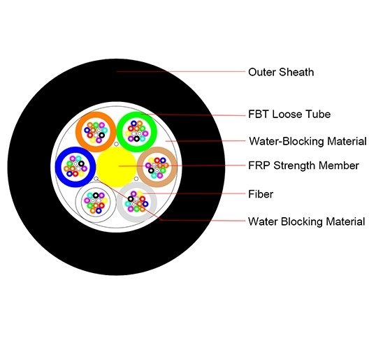 GYFTY Non-metallic Strength Member Non-armored Optical Fiber Cable