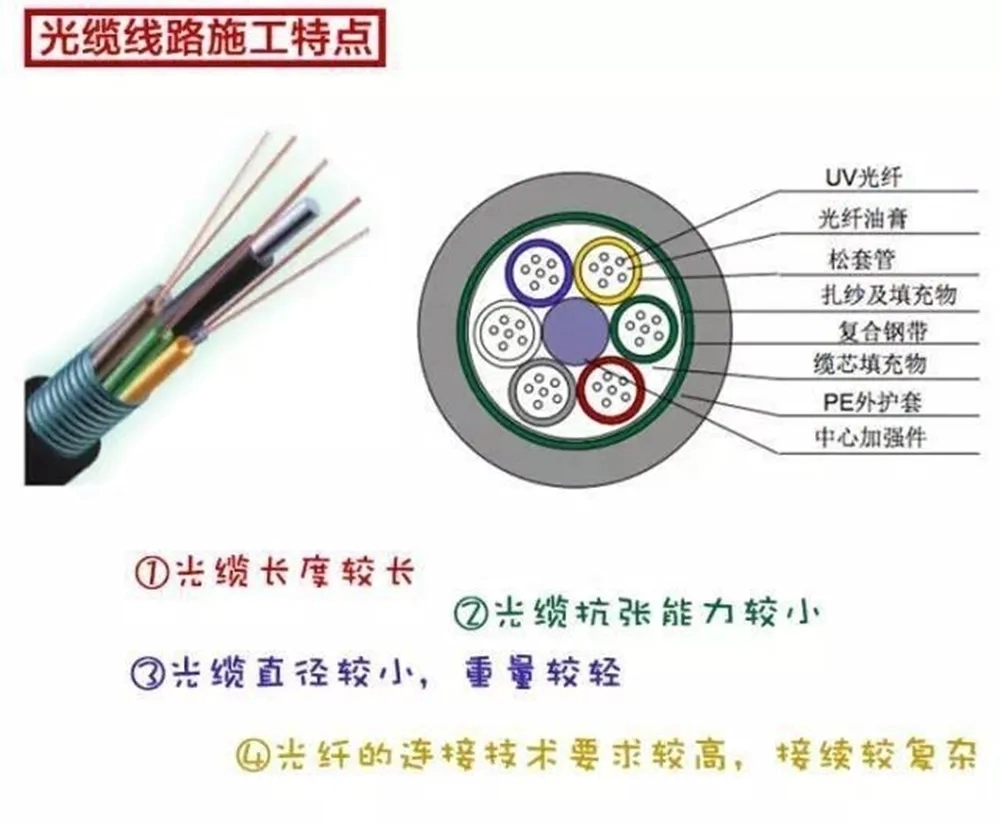 (1) Guía ilustrada para la colocación de tuberías y la construcción de cables de fibra óptica(pic3)