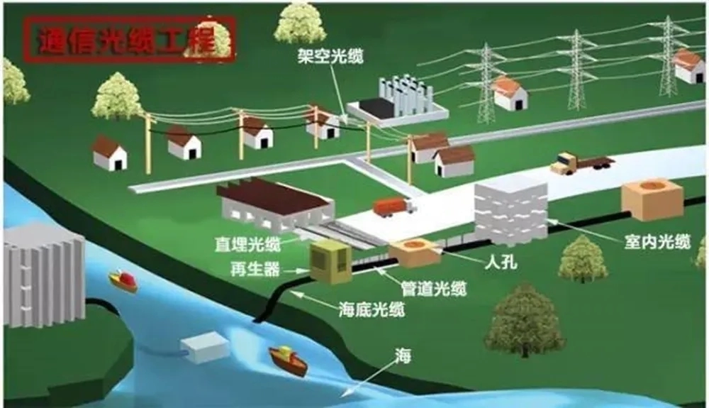 (1) Guía ilustrada para la colocación de tuberías y la construcción de cables de fibra óptica(pic2)