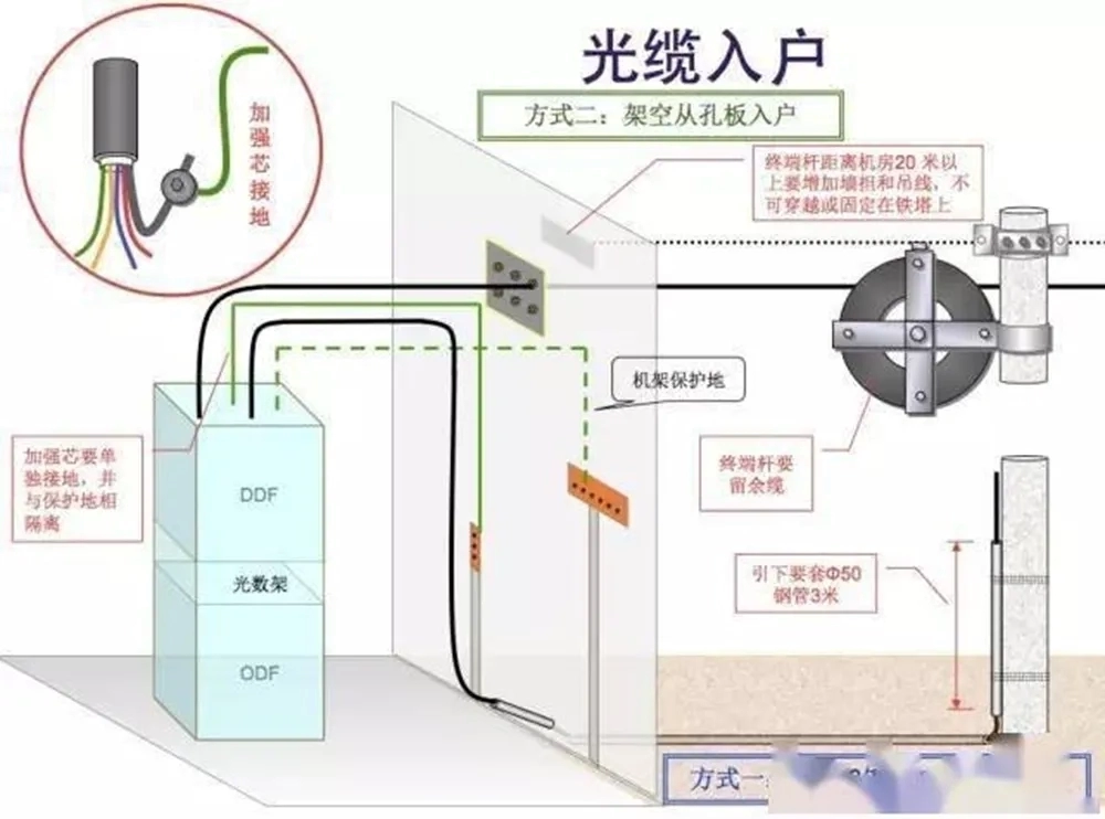 (1) Guía ilustrada para la colocación de tuberías y la construcción de cables de fibra óptica(pic9)