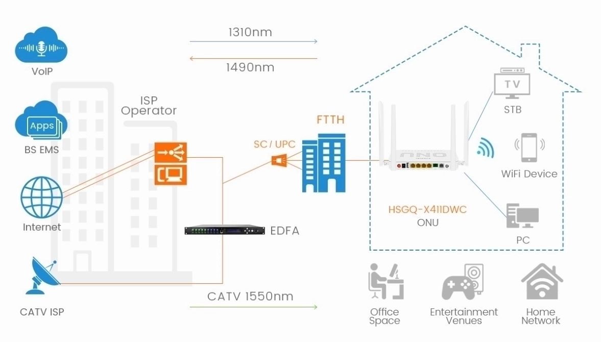 WiFi 5 CATV ONU Optical for FTTx  GPON ONU(pic1)