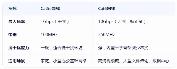 É necessário atualizar o cabo Cat5e para Cat6?(pic1)