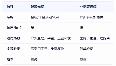 What is the difference between fiber with and without armor _clan_ Coran _ integrated wiring supplier(pic1)