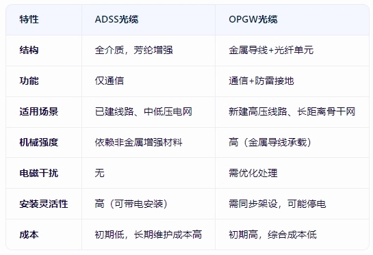 What are the differences between ADSS cable and OPGW?(pic1)